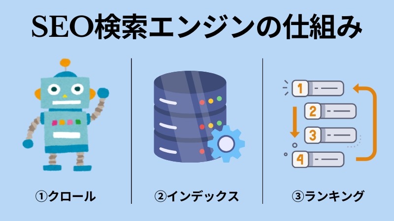 SEO検索エンジンの仕組みを知ることが成功の鍵