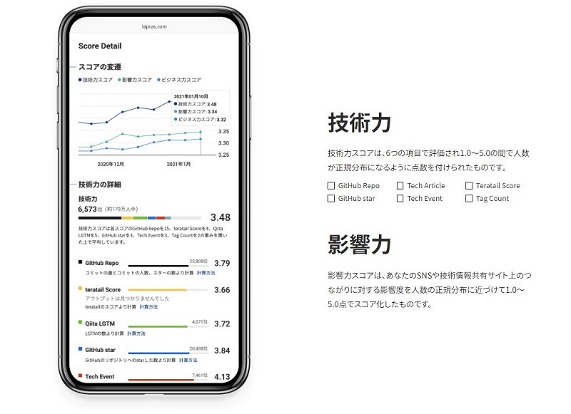 プロフィールの充実度でアップするスコア制度