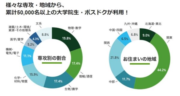 理系学生・理系院生向けのハイクラス求人が多い