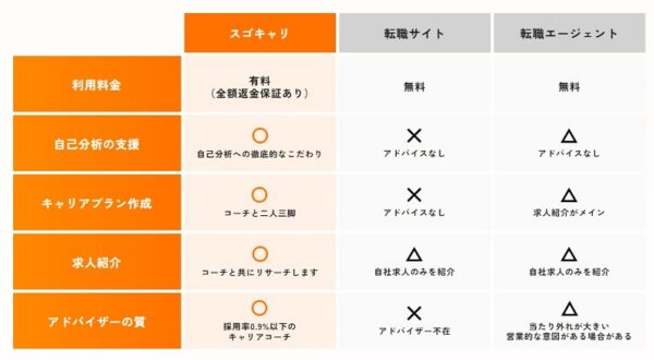 スゴキャリと転職エージェントの違い