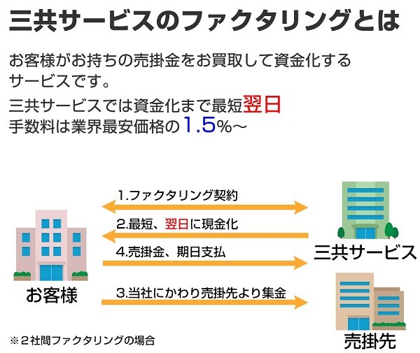 三共サービスのファクタリングの特徴