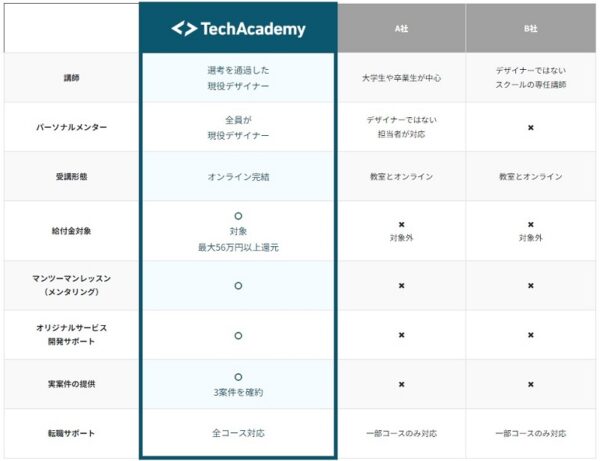 TechAcademy(テックアカデミー)Webデザインコースの特徴