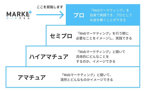 マーケプラスの目指せるレベル