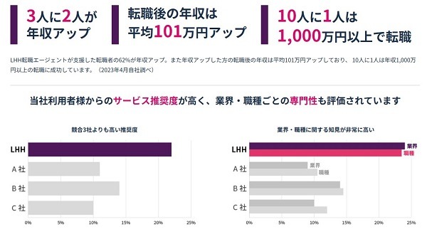 LHH転職エージェントの特徴