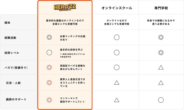 HERO'ZZ UNIVERSITYの特徴