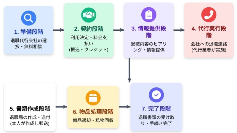 退職代行を利用した仕事の辞め方・伝え方【サービスの流れ】
