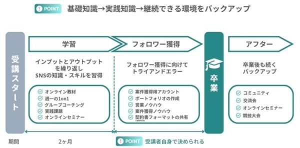 SONOMAMAの学習の流れ