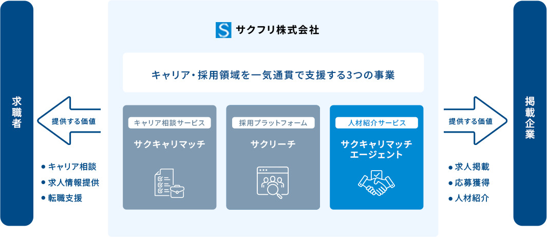 キャリア・採用領域を一気通貫で支援する3つの事業 サクキャリマッチ サクリーチ サクキャリマッチエージェント