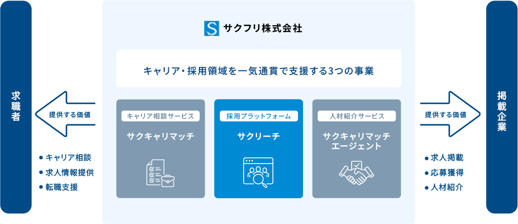 キャリア・採用領域を一気通貫で支援する3つの事業 サクキャリマッチ サクリーチ サクキャリマッチエージェント