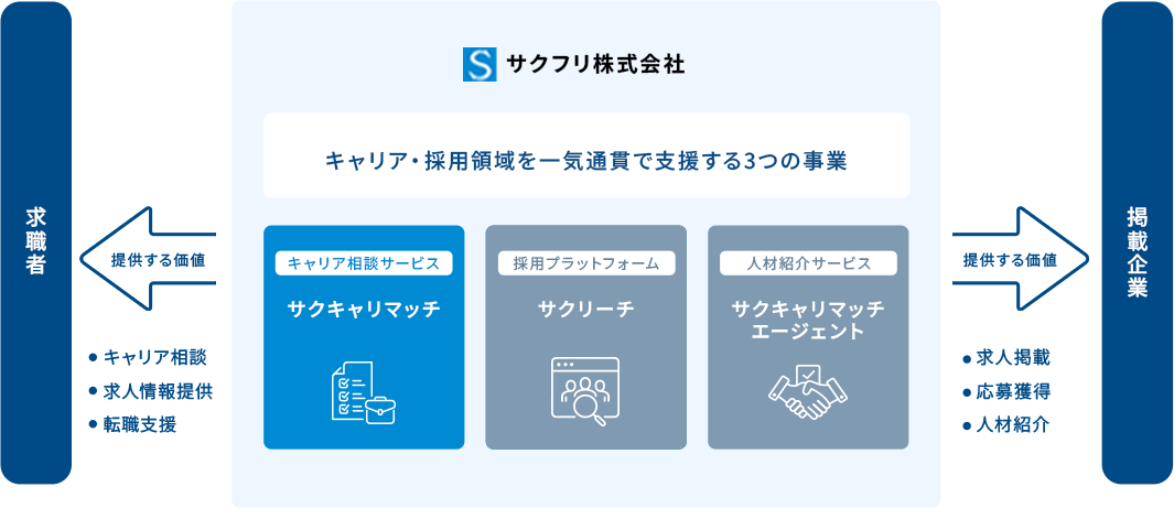 キャリア・採用領域を一気通貫で支援する3つの事業 サクキャリマッチ サクリーチ サクキャリマッチエージェント