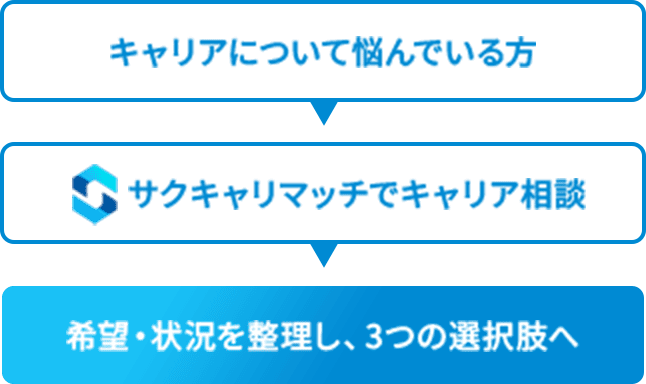 キャリアについて悩んでいる方 サクキャリマッチでキャリア相談 希望・状況を整理し、3つの選択肢へ