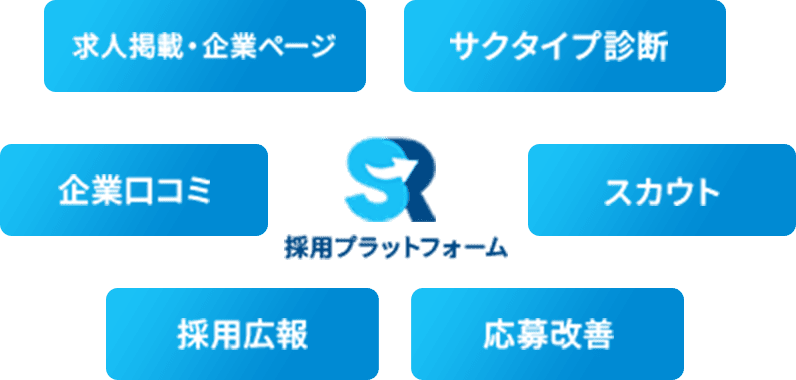 求人掲載・企業ページ サクタイプ診断 スカウト 応募改善 採用広報 企業口コミ